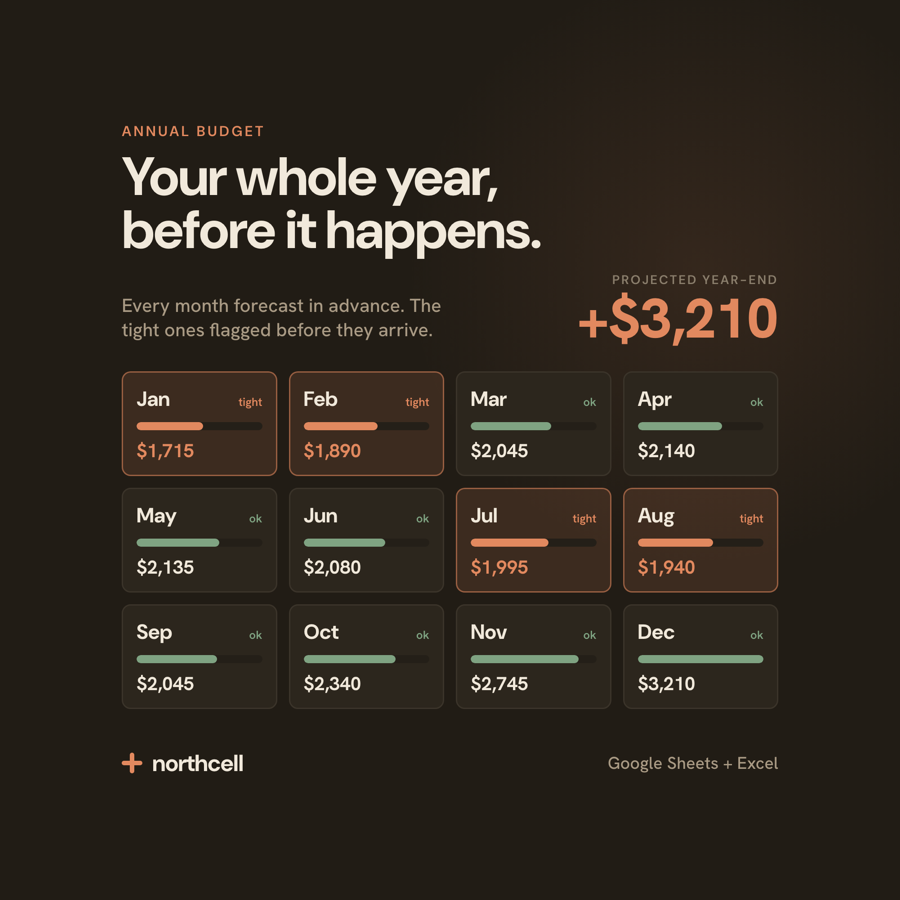 The northcell Annual Budget dashboard showing a full year of income, spending, and set-asides in one calm view
